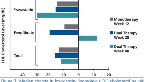 Figure From Management Of Dyslipidemia And Other Cardiovascular Risk