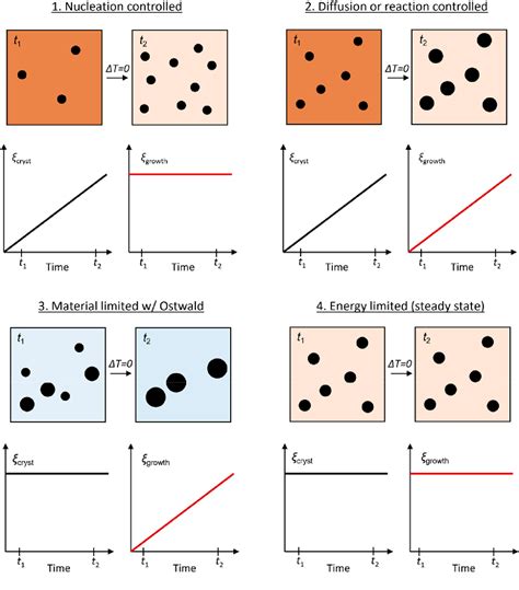 Figure 5 From The Chemistry Of Spinel Ferrite Nanoparticle Nucleation