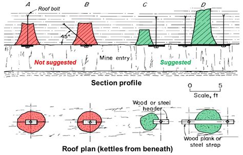 Kettlebottoms in mine roofs, Coal Mining Geology, Kentucky Geological ...