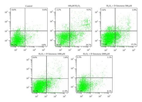 D Limonene Inhibited H O Induced Apoptosis In Hlecs A Annexin V Pi
