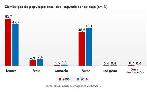 Em Dez Anos População Que Se Autodeclara Negra Aumenta E Número De