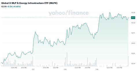 Global X MLP Energy Infrastructure ETF MLPX Holdings Yahoo Finance