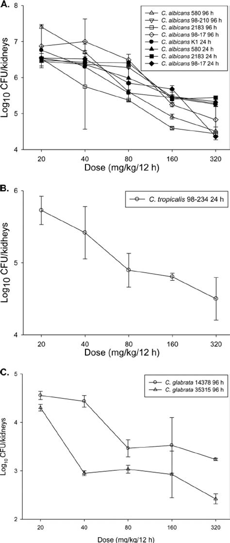 In Vivo Dose Response Curves For 5 C Albicans A 1 C Tropicalis Download Scientific Diagram