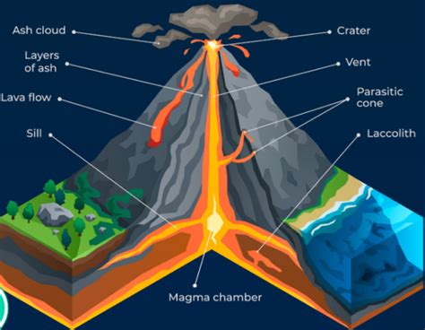 Formation Of Volcanoes