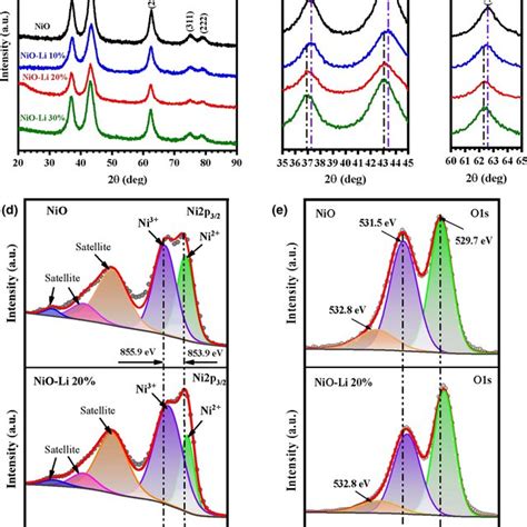 Ac Xray Diffraction Xrd Patterns Of Nio Nioli Nioli And