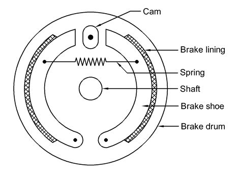 What Are Brakes Types Of Braking Systems EnggKatta