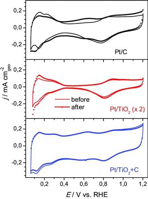 Base Cyclic Voltammograms Of A Pt C B Pt Tio And C Pt Tio