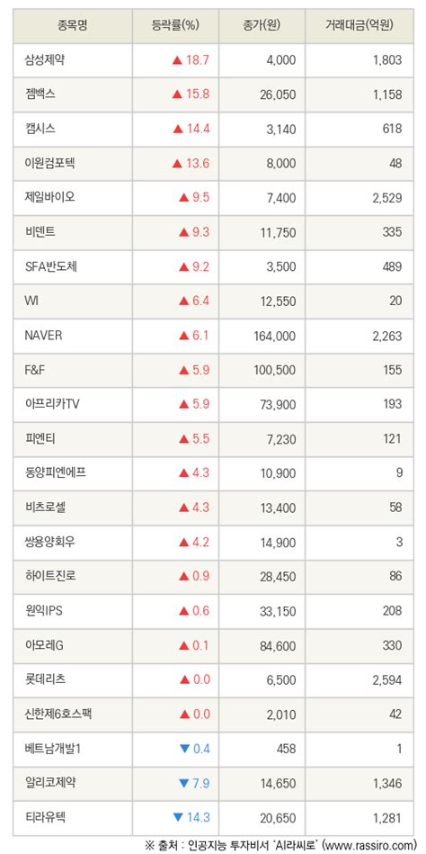 Fnrassi 삼성제약 젬백스 등 23종목 52주 신고가 경신 파이낸셜뉴스