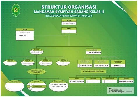 Struktur Organisasi Mahkamah Syar Iyah Sabang