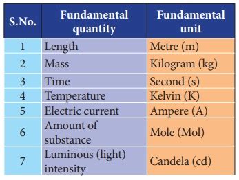 Si Derived Units