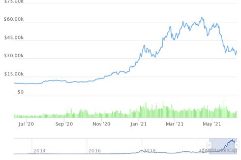 Bitcoin Kurs Prognose Wie Geht Es Weiter Im Juni Bitcoinmag