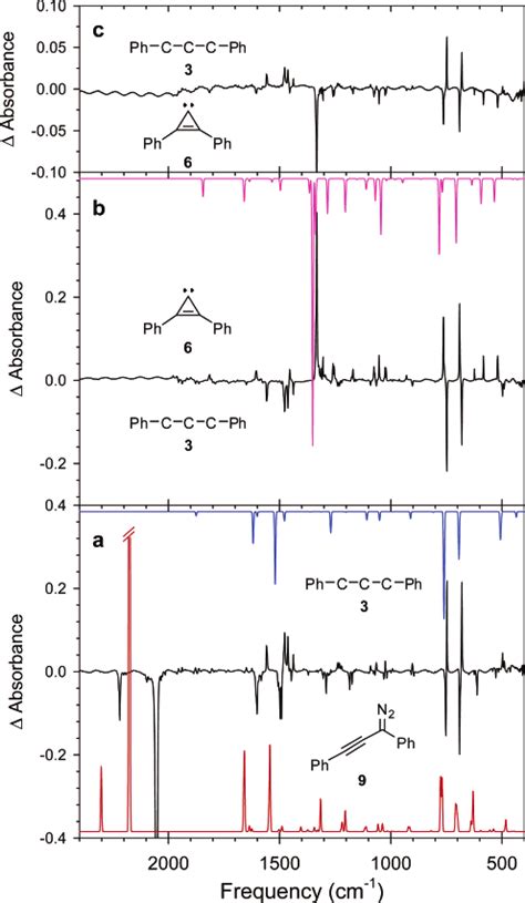 A Bottom Unscaled Computed B3lyp6 31g Ir Spectrum Of Diazo Download Scientific Diagram