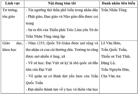 Lập bảng tóm tắt theo mẫu dưới đây về những thành tựu văn hóa tiêu biểu