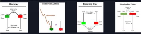 How to Trade Using the Hammer Candlestick Pattern - Benzinga