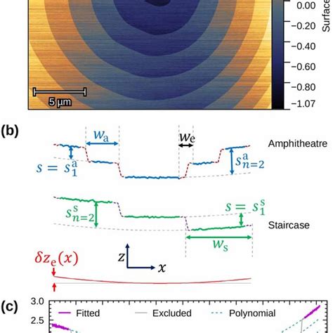 A Afm Topography Image Of Silicon Amphitheatre Structures With Mono