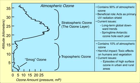 Ozone