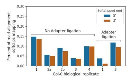 Figures And Data In Nanopore Direct Rna Sequencing Maps The Complexity