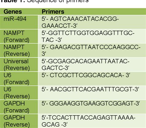 Table 1 From MicroRNA 494 Induces Breast Cancer Cell Apoptosis And