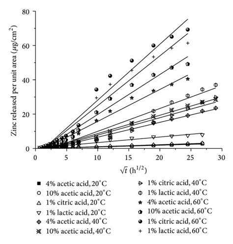 Amount Of Lead Cobalt Nickel And Zinc Released By Acid Food