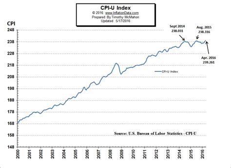 CPI Reaches All-Time High