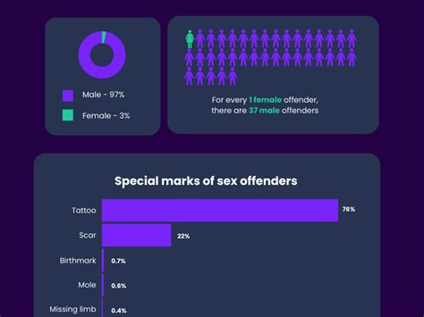 Sex Offenders In The USA Statistics Infographic Best Infographics