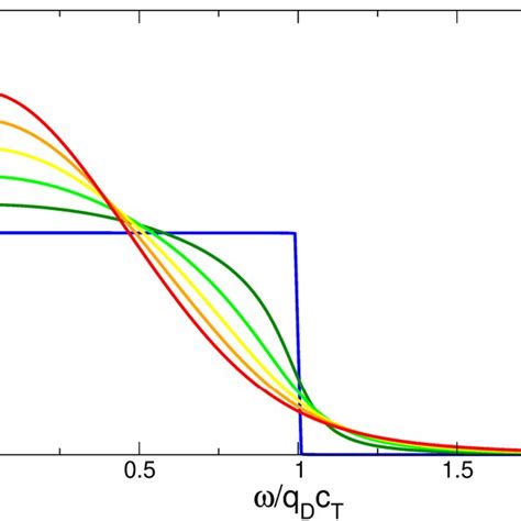 Color Online Reduced Transverse Density Of States Gt G T Vs