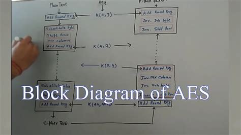 AES Diagram