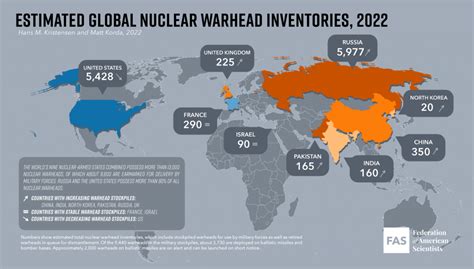 Estimated Global Nuclear Warhead Inventories, 2022 - MIT Faculty Newsletter