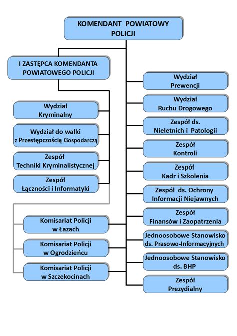 Struktura Organizacyjna Komendy Powiatowej Policj Struktura