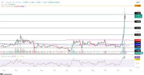 Ripple Price Analysis How High Can Xrp Price Go