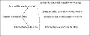 Iii Formes Dintermediation Financiere