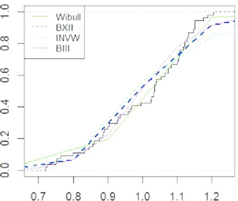 Empirical Survival Function And The Fitted Survival Functions For