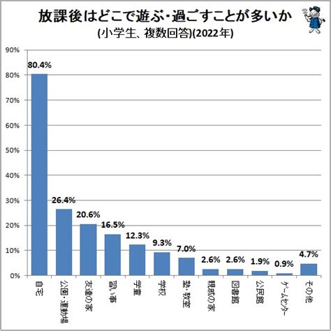 小学生は普段どこで遊ぶ・過ごすことが多いのだろうか2022年発表版（不破雷蔵） エキスパート Yahooニュース