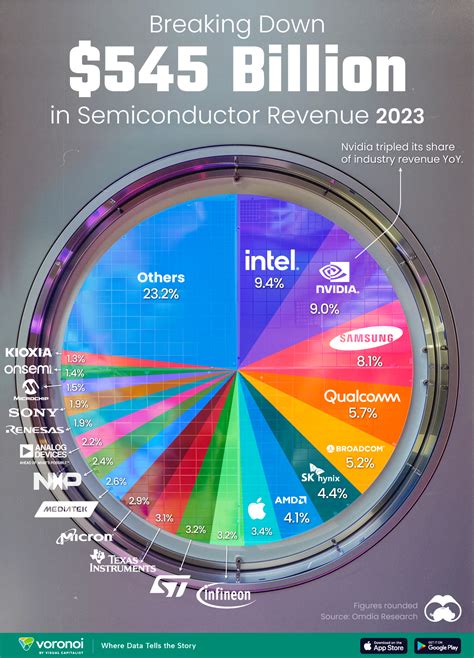 Ranked Semiconductor Companies By Industry Revenue Share Semiwiki