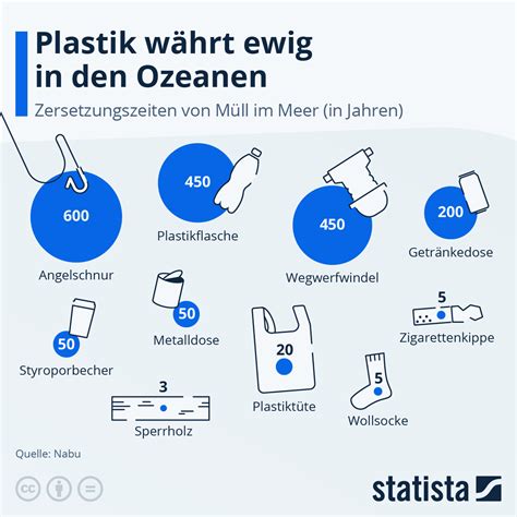 Infografik Plastik währt ewig in den Ozeanen Statista