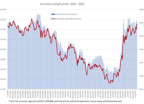 Best Time For Annuities The Annuity And Drawdown Project