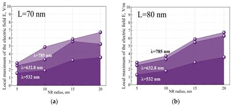 Nanomaterials Free Full Text Fdtd Simulations Of Shell Scattering