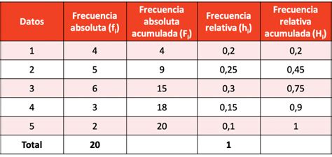 Cómo hacer una tabla de frecuencias ejemplos