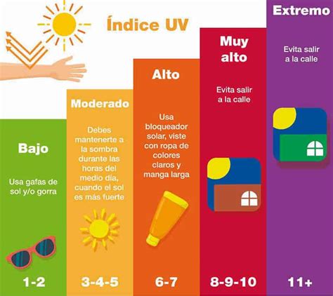 Niveles De Radiaci N Uv Peri Dico Distrito Villaverde