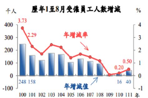 前8月實質經常性薪資年減002％ 6年同期首度負成長 世界民報