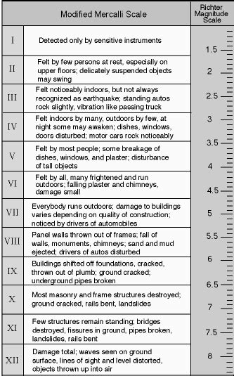 Mercalli scale - EARTHQUAKES