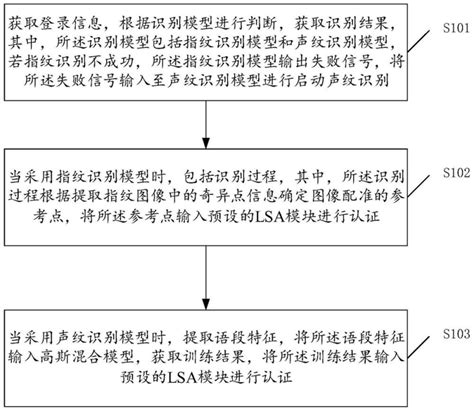 一种身份识别方法、系统、设备及存储介质 Cn113094681a 专利顾如