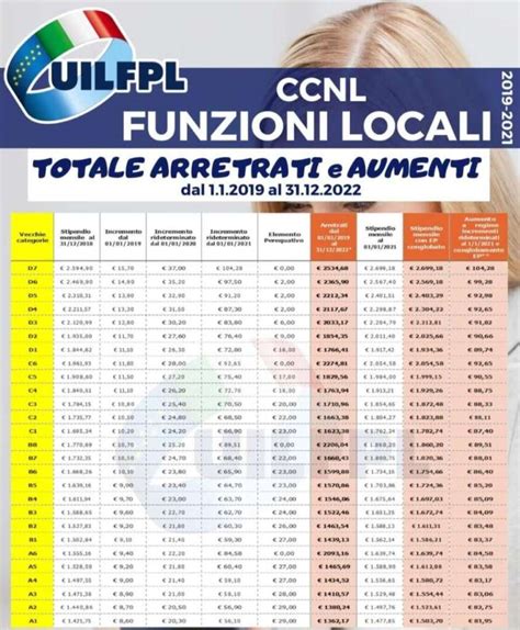 Aumenti Busta Paga A Tutti E Arretrati Fino A Gioia Per