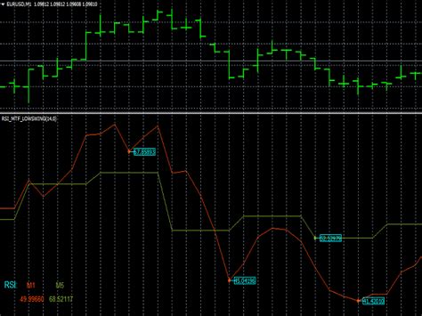 Buy The Rsi Swing Low Multi Time Frame Indicator Technical Indicator