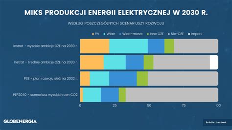 Polska produkcja energii z OZE na poziomie 68 w 2030 r To możliwe