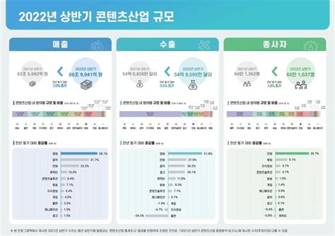 올해 상반기 콘텐츠산업 매출 669조원수출액은 72조원 한국경제