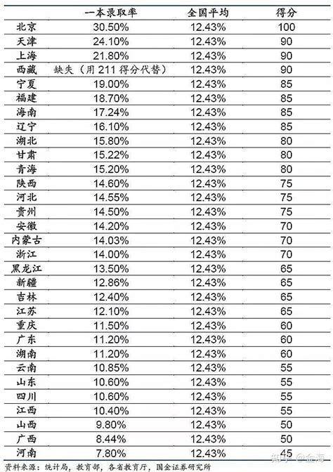 全国各省市往年分数线及985211清北录取率看看哪个省份高考最难 知乎