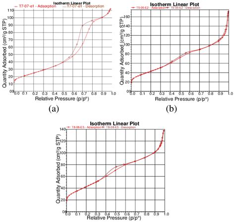 N2 Adsorption Desorption Isotherms For A Tio2 B Fe3o4 Tio2 And C