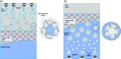 Gas Hydrates In Sustainable Chemistry Chemical Society Reviews Rsc