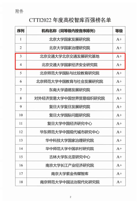 【喜讯】我校三个研究机构入选ctti2022年度高校智库百强榜 经管头条 北京交通大学经济管理学院